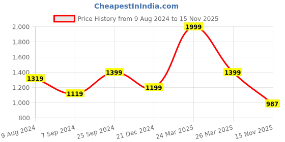 myntra.com BCZ Style Ruffles Flared Cotton Ethnic Sharara bcz style Price History Graph from 9 Aug 2024 to 15 Nov 2025