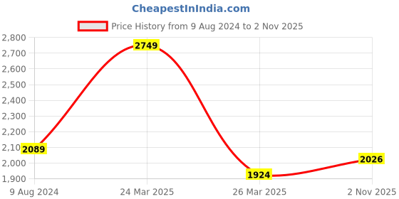 myntra.com BCZ Style Slim Fit Sweetheart Neck Top With Trousers bcz style Price History Graph from 9 Aug 2024 to 2 Nov 2025