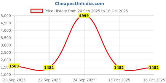 myntra.com BCZ Style Striped Cotton Shirt & Trousers Co-Ord Set bcz style Price History Graph from 20 Sep 2025 to 16 Oct 2025