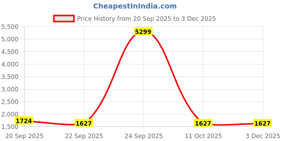 myntra.com BCZ Style Striped Cotton Shirt & Trousers Co-Ord Set bcz style Price History Graph from 20 Sep 2025 to 1 Dec 2025