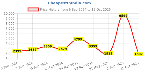 myntra.com BCZ Style Tropical Printed Night Suits bcz style Price History Graph from 6 Sep 2024 to 15 Oct 2025