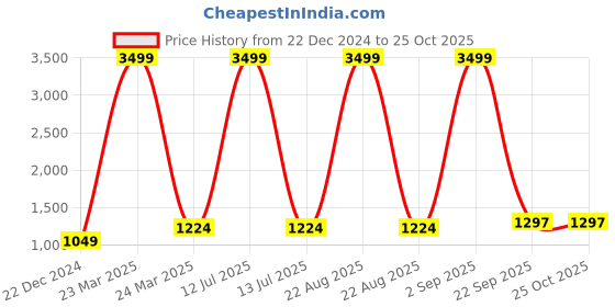 myntra.com BCZ Style Women Embroidered Flared Ethnic Skirts bcz style Price History Graph from 22 Dec 2024 to 24 Oct 2025