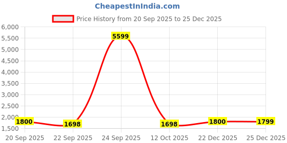 myntra.com BCZ Style Women Embroidered Shirt With Trousers Co-Ord Set bcz style Price History Graph from 20 Sep 2025 to 25 Dec 2025