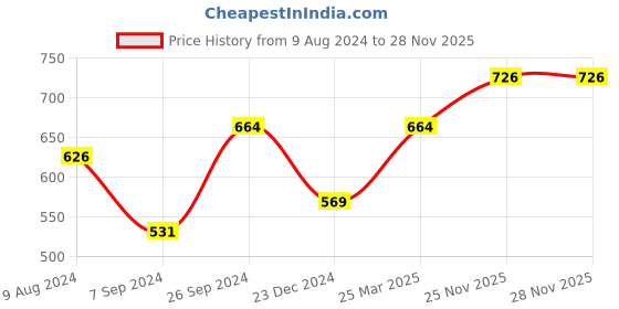 myntra.com BCZ Style Women Ethnic Motifs Hem Design Palazzos bcz style Price History Graph from 9 Aug 2024 to 25 Nov 2025