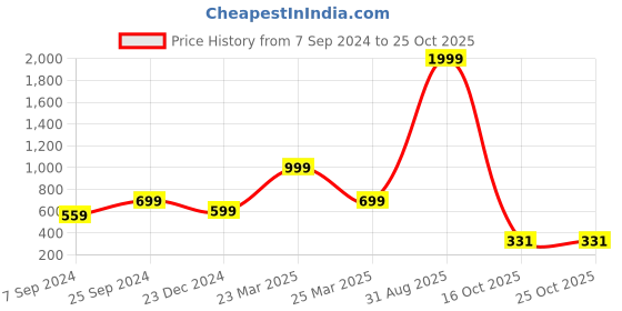 myntra.com BCZ Style Women Flared Ethnic Palazzos bcz style Price History Graph from 7 Sep 2024 to 24 Oct 2025