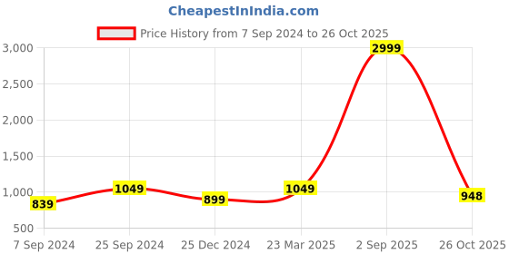 myntra.com BCZ Style Women Flared Ethnic Palazzos bcz style Price History Graph from 7 Sep 2024 to 26 Oct 2025