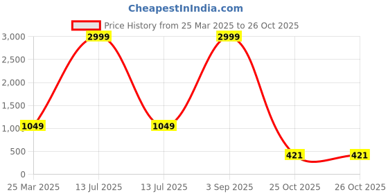 myntra.com BCZ Style Women Flared Ethnic Palazzos bcz style Price History Graph from 25 Mar 2025 to 26 Oct 2025