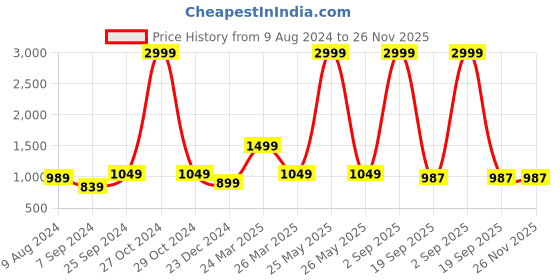 myntra.com BCZ Style Women Flared Ethnic Sharara bcz style Price History Graph from 9 Aug 2024 to 25 Nov 2025