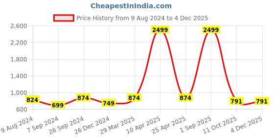 myntra.com BCZ Style Women Flared Palazzos bcz style Price History Graph from 9 Aug 2024 to 3 Dec 2025
