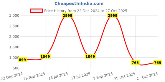myntra.com BCZ Style Women Flared Palazzos bcz style Price History Graph from 22 Dec 2024 to 26 Oct 2025