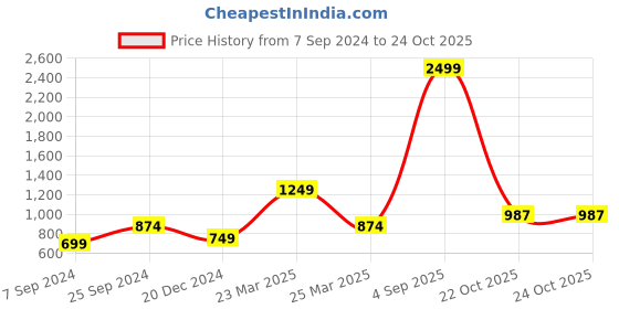 myntra.com BCZ Style Women Flared Woven Palazzos bcz style Price History Graph from 7 Sep 2024 to 23 Oct 2025