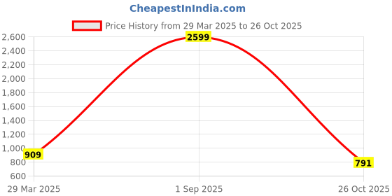 myntra.com BCZ Style Women Handloom Palazzos bcz style Price History Graph from 29 Mar 2025 to 26 Oct 2025