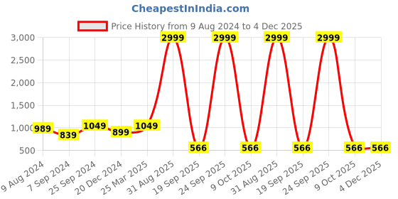 myntra.com BCZ Style Women Mid-Rise Flared Palazzos With Bottom Tie-Ups bcz style Price History Graph from 9 Aug 2024 to 4 Dec 2025