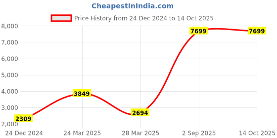 myntra.com BCZ Style Women Mustard Yellow Embroidered Straight Kurta with Sharara & With Dupatta bcz style Price History Graph from 24 Dec 2024 to 13 Oct 2025