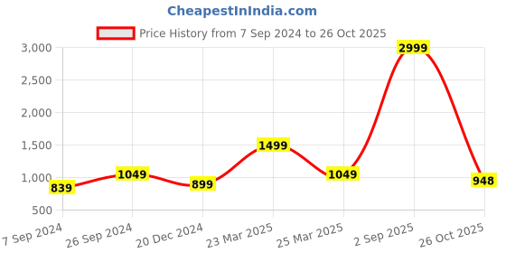 myntra.com BCZ Style Women Striped Flared Palazzos bcz style Price History Graph from 7 Sep 2024 to 26 Oct 2025