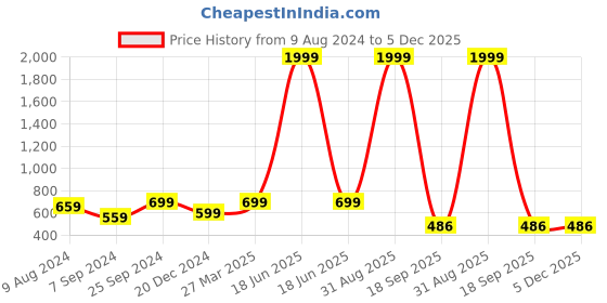 myntra.com BCZ Style Women White Regular Fit Stretchable Trouser bcz style Price History Graph from 9 Aug 2024 to 5 Dec 2025