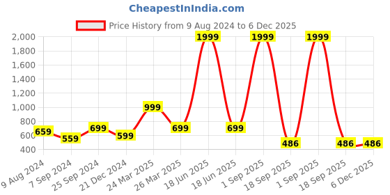 myntra.com BCZ Style Women Yellow Stretchable Cigarette Trouser bcz style Price History Graph from 9 Aug 2024 to 6 Dec 2025