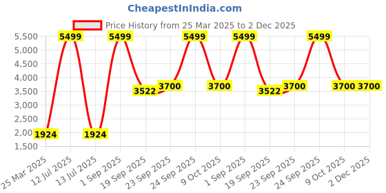 myntra.com BCZ Style Zipper Basic Jumpsuit bcz style Price History Graph from 25 Mar 2025 to 2 Dec 2025