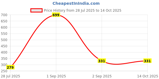 myntra.com BDE Printed Maxi Nightdress bde Price History Graph from 28 Jul 2025 to 14 Oct 2025