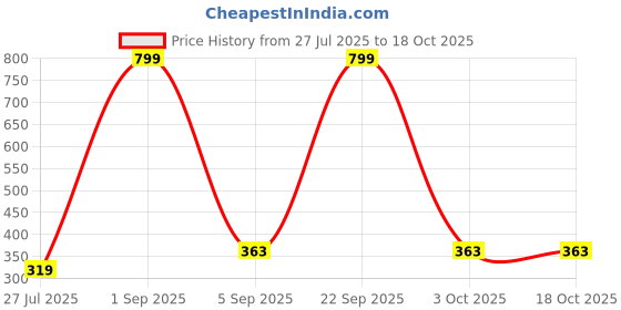 myntra.com BDE Printed Maxi Nightdress bde Price History Graph from 27 Jul 2025 to 17 Oct 2025