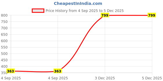 myntra.com BDE Printed Maxi Nightdress bde Price History Graph from 4 Sep 2025 to 4 Dec 2025