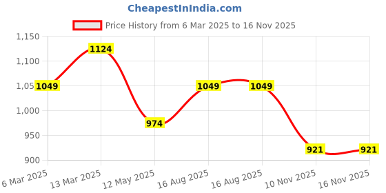 myntra.com BDIVA 18k Gold Plated Flower Ring bdiva Price History Graph from 6 Mar 2025 to 16 Nov 2025