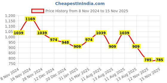 myntra.com BDIVA 18K Gold Plated Kundan Studded Peacock Shaped Drop Earrings bdiva Price History Graph from 8 Nov 2024 to 14 Nov 2025