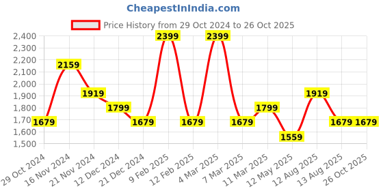 myntra.com BDIVA Contemporary Chandbalis Earrings bdiva Price History Graph from 29 Oct 2024 to 26 Oct 2025