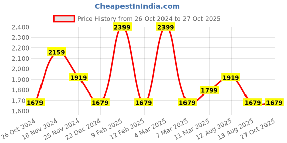 myntra.com BDIVA Contemporary Chandbalis Earrings bdiva Price History Graph from 26 Oct 2024 to 27 Oct 2025