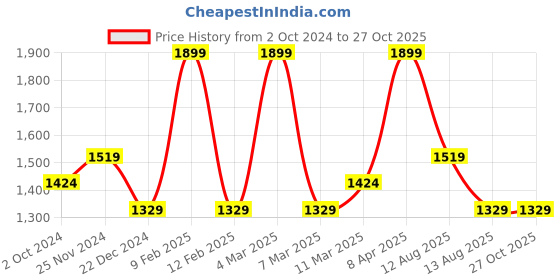 myntra.com BDIVA Contemporary Chandbalis Earrings bdiva Price History Graph from 2 Oct 2024 to 26 Oct 2025