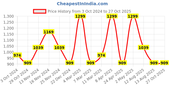 myntra.com BDIVA Contemporary Drop Earrings bdiva Price History Graph from 3 Oct 2024 to 27 Oct 2025