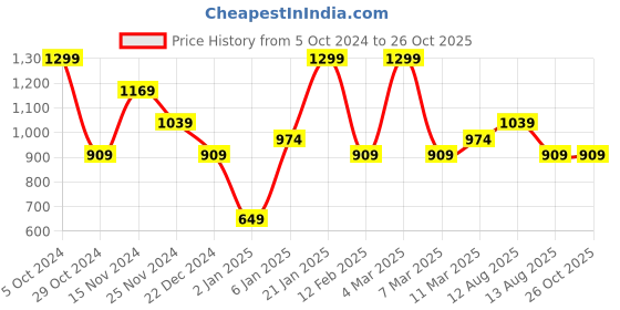 myntra.com BDIVA Contemporary Jhumkas Earrings bdiva Price History Graph from 5 Oct 2024 to 26 Oct 2025