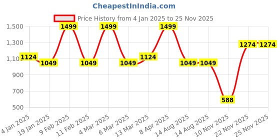 myntra.com BDIVA Contemporary Jhumkas Earrings bdiva Price History Graph from 4 Jan 2025 to 25 Nov 2025