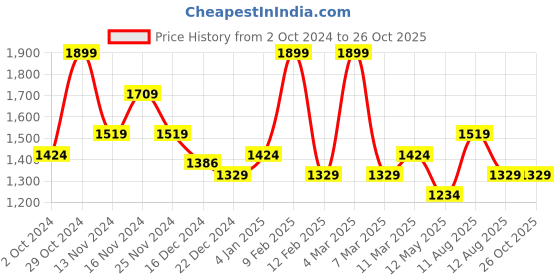 myntra.com BDIVA Contemporary Studs Earrings bdiva Price History Graph from 2 Oct 2024 to 26 Oct 2025