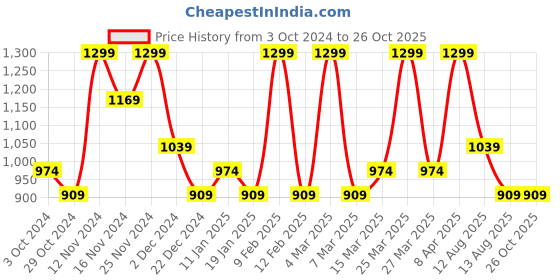 myntra.com BDIVA Contemporary Studs Earrings bdiva Price History Graph from 3 Oct 2024 to 26 Oct 2025