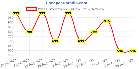 myntra.com BDIVA Gold-Plated Butterfly Studs bdiva Price History Graph from 29 Jul 2025 to 26 Nov 2025