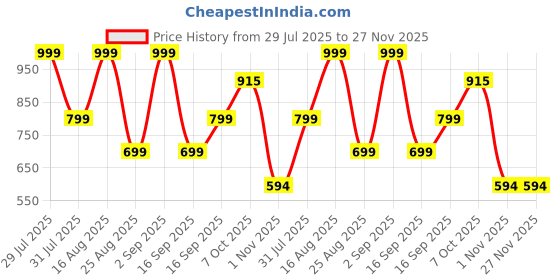 myntra.com BDIVA Gold-Plated Circular Shaped Drop Earrings bdiva Price History Graph from 29 Jul 2025 to 26 Nov 2025