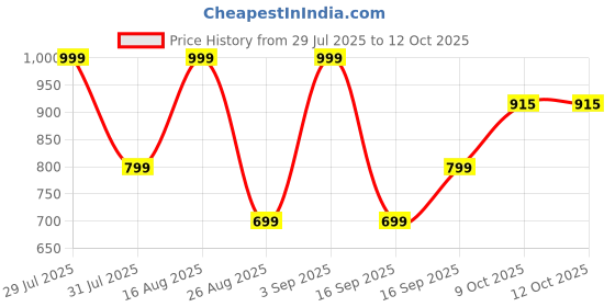 myntra.com BDIVA Gold-Plated Circular Shaped Drop Earrings bdiva Price History Graph from 29 Jul 2025 to 12 Oct 2025