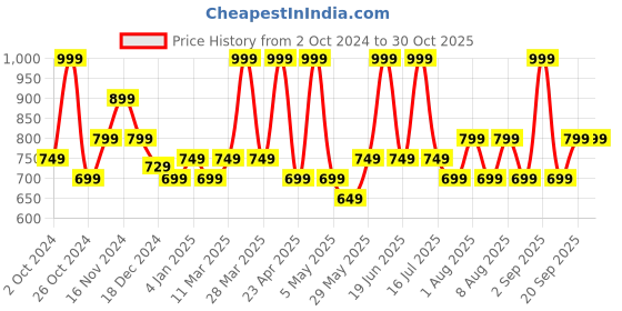 myntra.com BDIVA Gold-Plated Contemporary Drop Earrings bdiva Price History Graph from 2 Oct 2024 to 30 Oct 2025