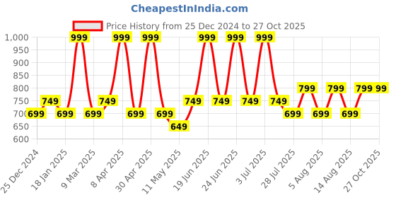 myntra.com BDIVA Gold Plated Contemporary Drop Earrings bdiva Price History Graph from 25 Dec 2024 to 27 Oct 2025