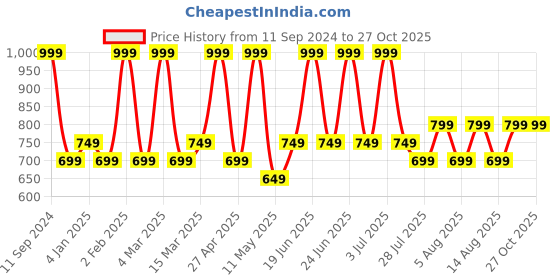 myntra.com BDIVA Gold Plated Contemporary Drop Earrings bdiva Price History Graph from 11 Sep 2024 to 26 Oct 2025