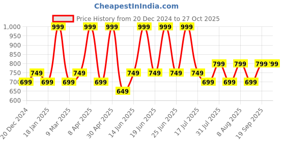myntra.com BDIVA Gold Plated Contemporary Drop Earrings bdiva Price History Graph from 20 Dec 2024 to 27 Oct 2025