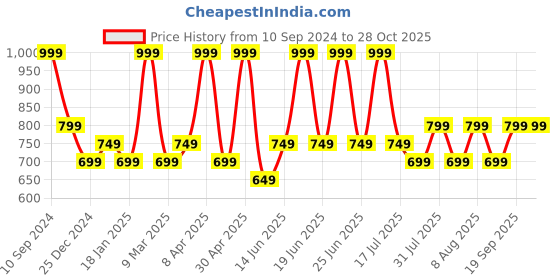 myntra.com BDIVA Gold Plated Contemporary Drop Earrings bdiva Price History Graph from 10 Sep 2024 to 27 Oct 2025