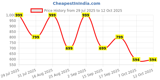 myntra.com BDIVA Gold-Plated Cubic Zirconia Floral Drop Earrings bdiva Price History Graph from 29 Jul 2025 to 12 Oct 2025