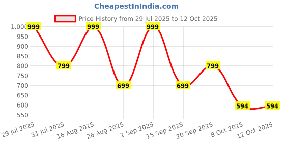 myntra.com BDIVA Gold-Plated Cubic Zirconia Floral Drop Earrings bdiva Price History Graph from 29 Jul 2025 to 12 Oct 2025
