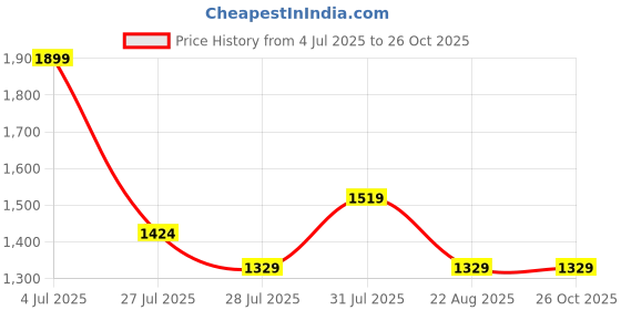 myntra.com BDIVA Gold-Plated Cubic Zirconia Stone Studded Jewellery Set bdiva Price History Graph from 4 Jul 2025 to 26 Oct 2025