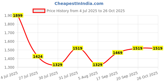 myntra.com BDIVA Gold-Plated Cubic Zirconia Stones Studded Circular Necklace And Earrings bdiva Price History Graph from 4 Jul 2025 to 26 Oct 2025