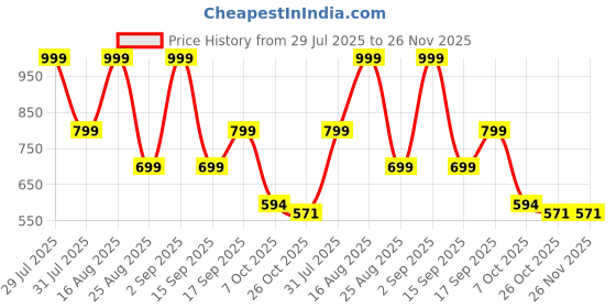 myntra.com BDIVA Gold-Plated Leaf Shaped Cubic Zirconia Drop Earrings bdiva Price History Graph from 29 Jul 2025 to 26 Nov 2025