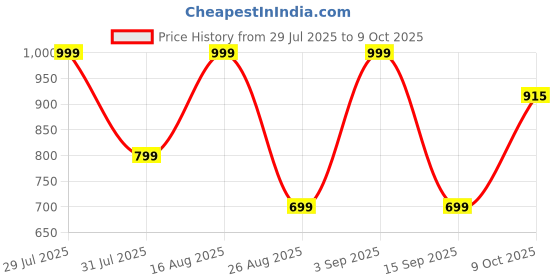 myntra.com BDIVA Gold-Plated Triangle Shaped Drop Earrings bdiva Price History Graph from 29 Jul 2025 to 9 Oct 2025