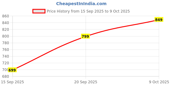 myntra.com BDIVA Rhodium-Plated Cubic Zirconia Leaf Shaped Drop Earrings bdiva Price History Graph from 15 Sep 2025 to 9 Oct 2025